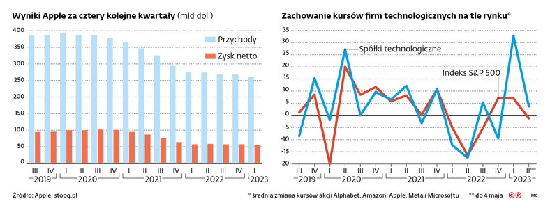 Wyniki Apple za cztery kolejne kwartały