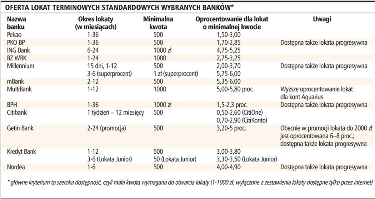 Oferta lokat terminowych standardowych wybranych banków