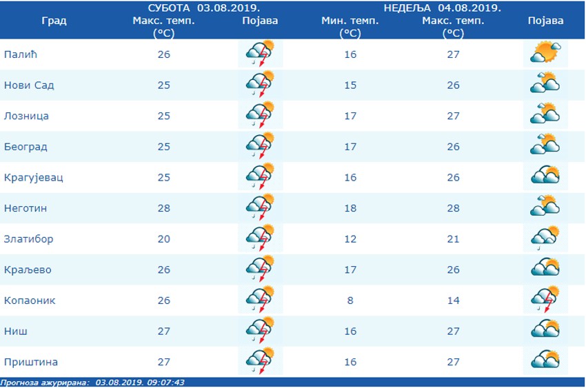 Temperature za područje Srbiju