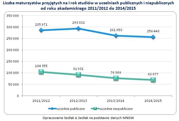 Liczba maturzystów przyjętych na I rok studiów w uczelniach publicznych i niepublicznych od roku akademickiego 2011/2012 do 2014/2015