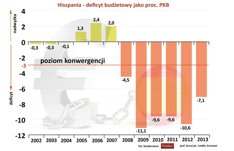 Deficyt budżetowy Hiszpanii do rozpoczęcia kryzysu był pod pełna kontrolą. W latach 2005-2007 Hiszpania notowała nawet nadwyżkę w budżecie. Od 2008 roku niedobory w kasie znacznie przewyższają 3 procentowy poziom konwergencji. W 2013 r. deficyt budżetowy Hiszpanie wynosił 7,1 proc. PKB.