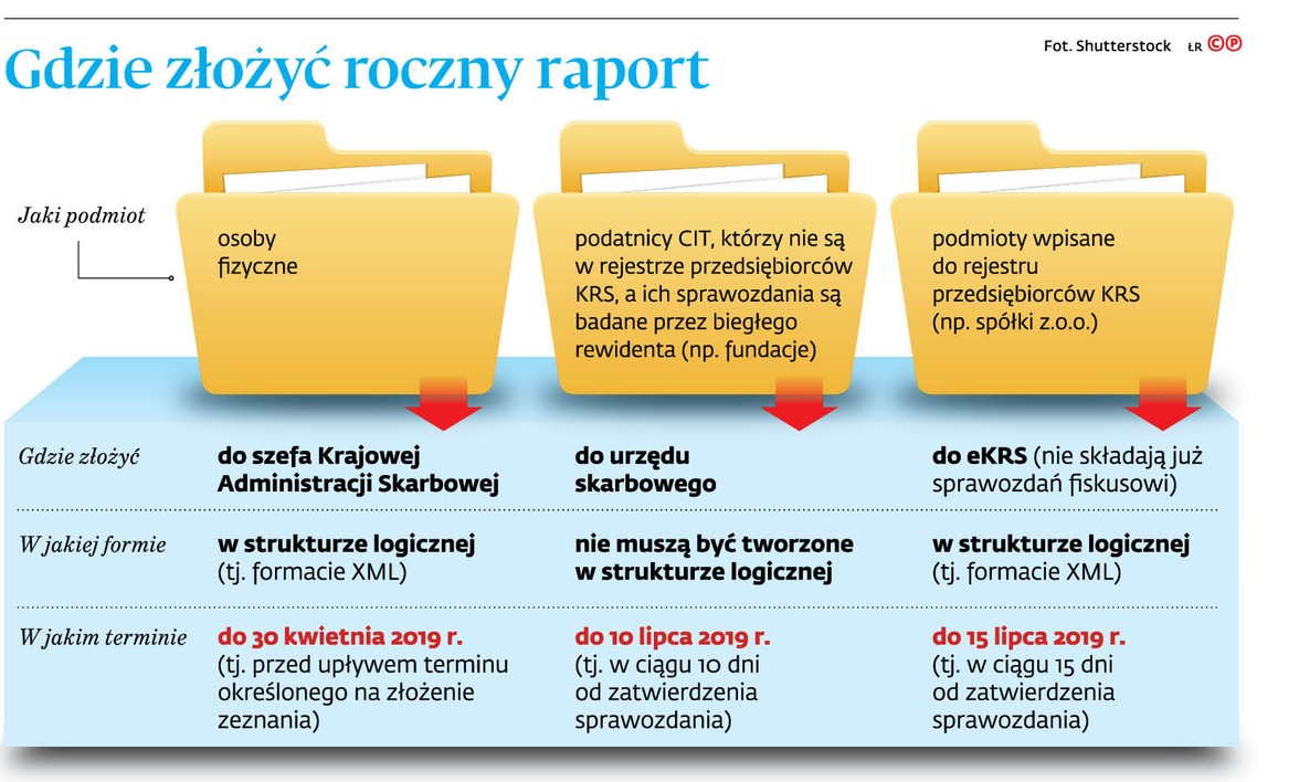 Gdzie złożyć roczny raport