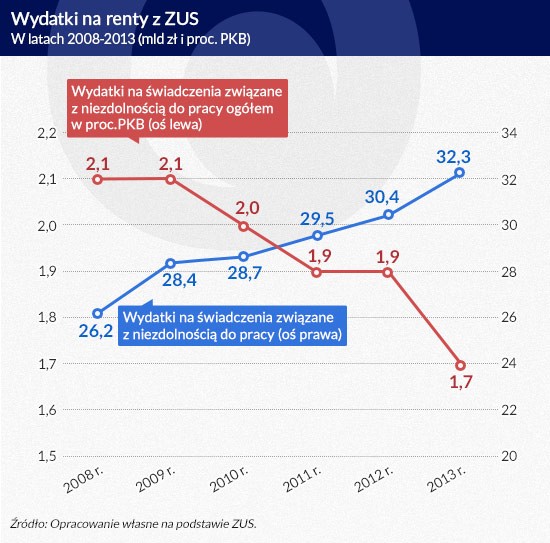 Wydatki na renty z ZUS