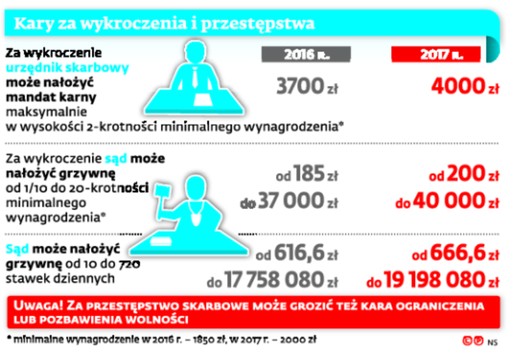 Kary za wykroczenia i przestępstwa