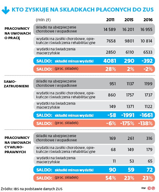 KTO ZYSKUJE NA SKŁADKACH PŁACONYCH DO ZUS