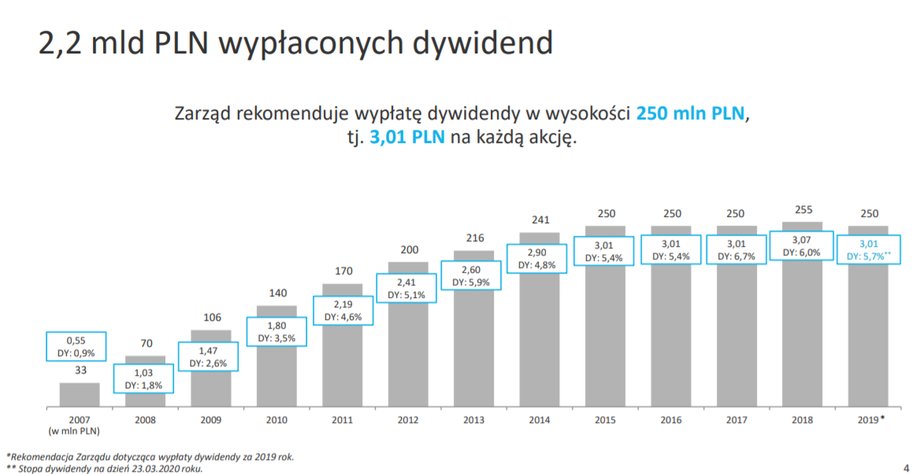 Asseco dywidendy