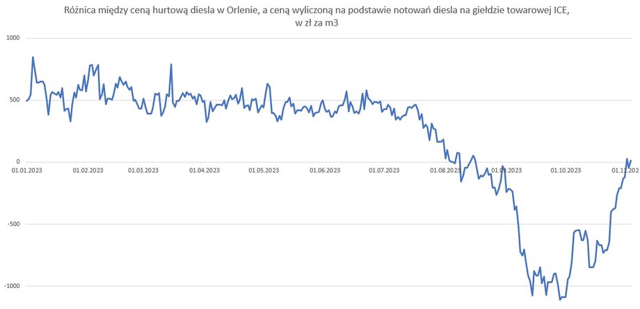 Różnica między ceną hurtową diesla w Orlenie, a ceną wyliczoną na podstawie notowań diesla na giełdzie towarowej ICE, w zł za m3