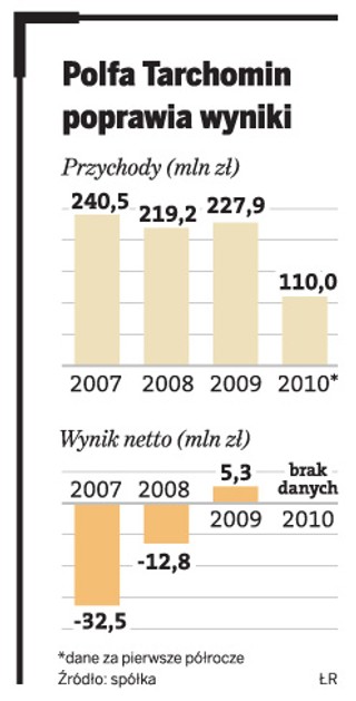 Polfa Tarchomin sprzeda grunty