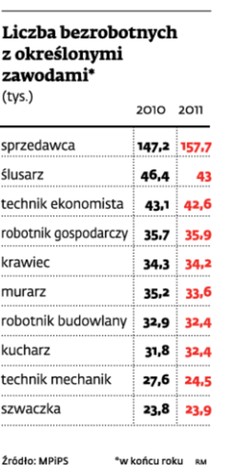 Liczba bezrobotnych z określonymi zawodami