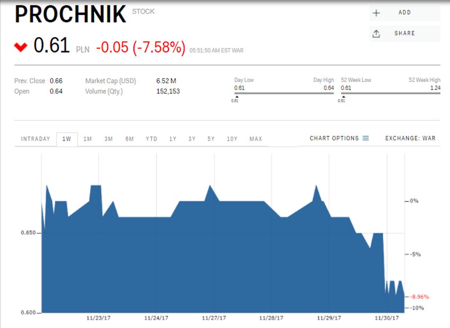 Kurs akcji Próchnika na GPW, 30 listopada 2017, godz. 12.45