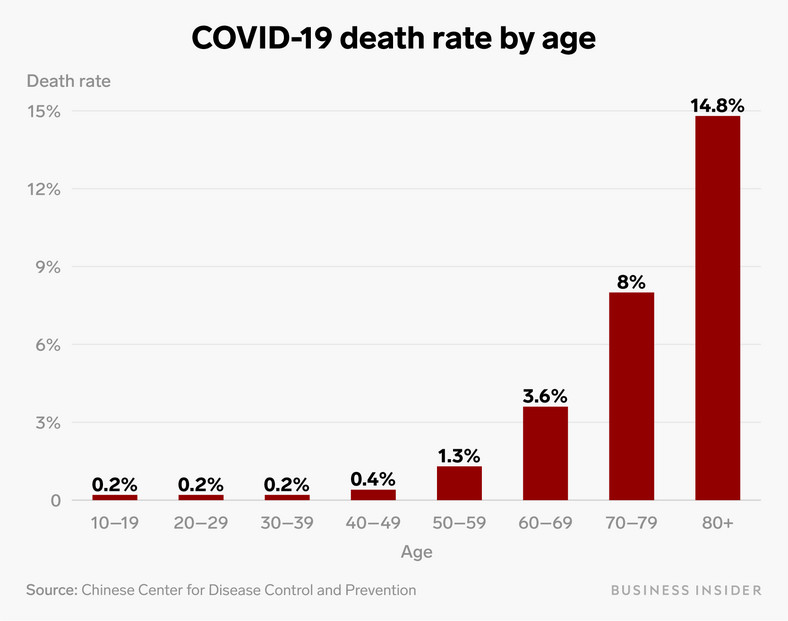 coronavirus impacts by age