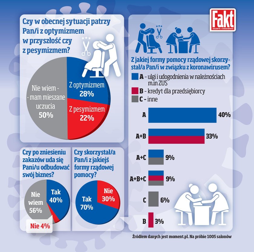 Czego spodziewają się fryzjerzy i kosemtyczki