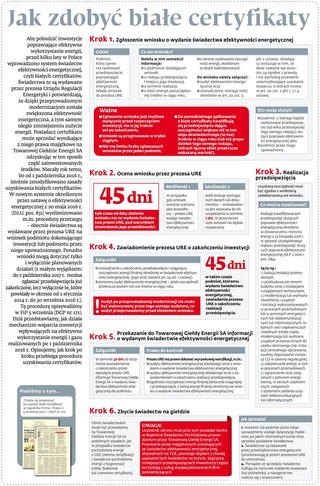 Jak zdobyć białe certyfikaty