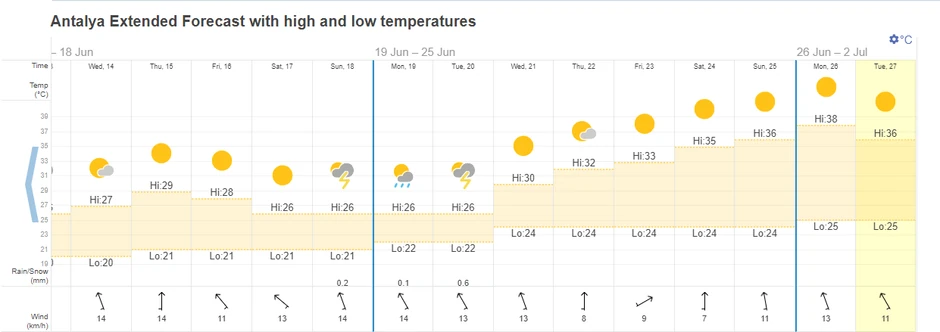 Vremenska prognoza Antalija