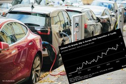 Chińscy producenci pojazdów elektrycznych tracą europejski rynek. Cła ograniczają sprzedaż
