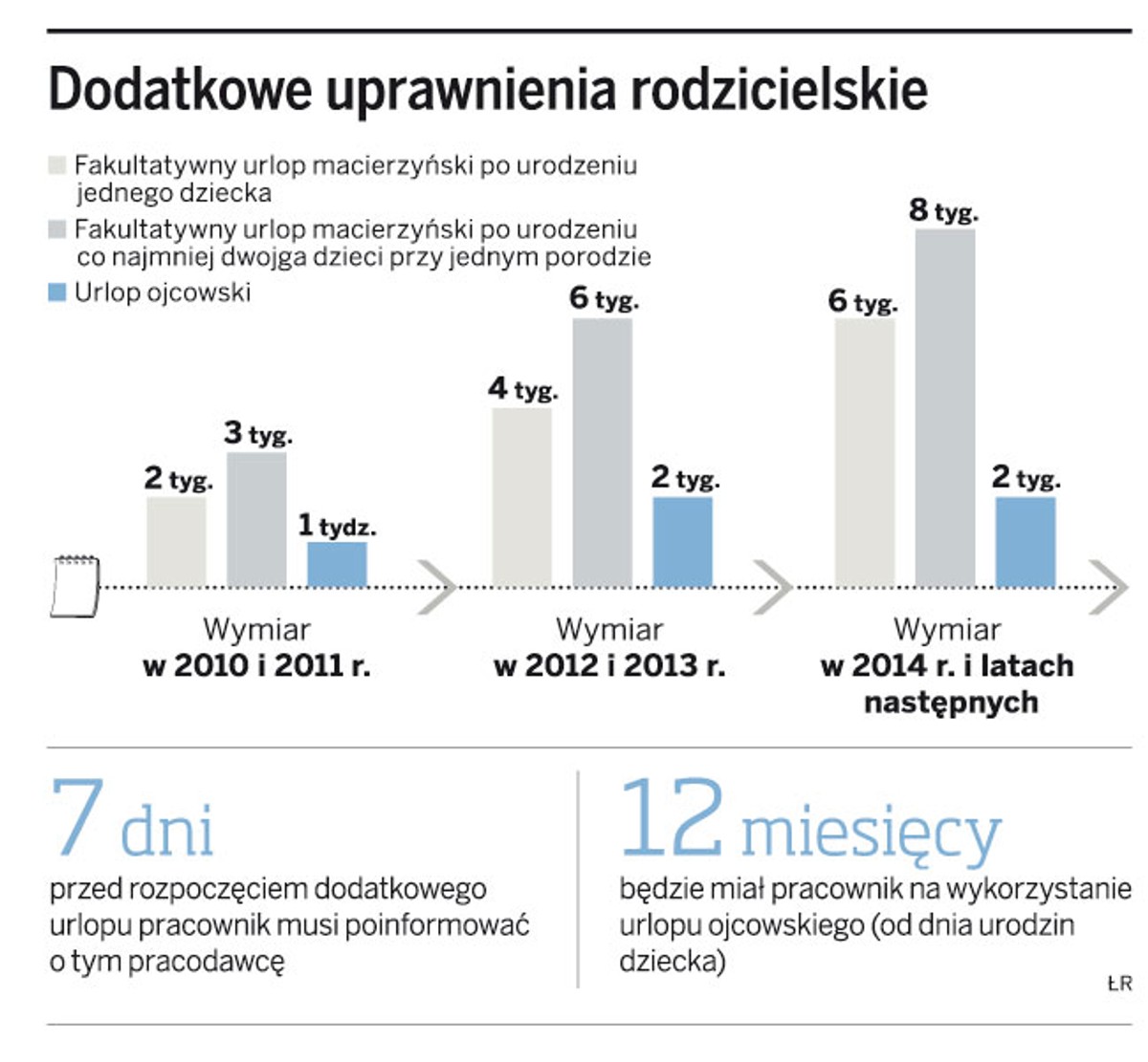 Dodatkowe uprawnienia rodzicielskie