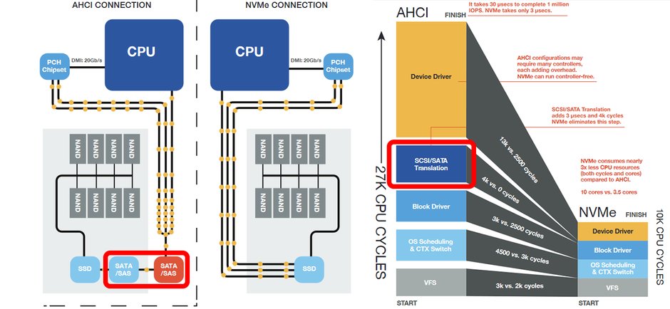Użycie protokołu AHCI wymaga wprowadzenia dodatkowego etapu komunikacji, który jest zbędny w przypadku NVMe.