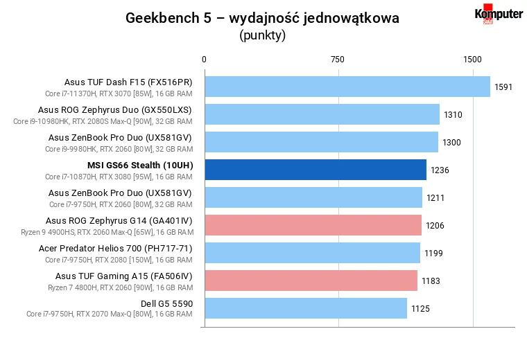 MSI GS66 Stealth (10UH) – Geekbench 5 – wydajność jednowątkowa