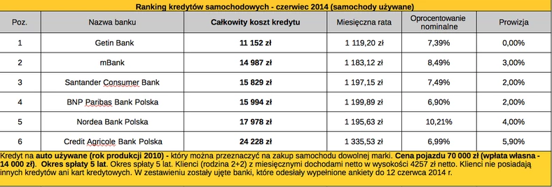 Ranking kredytów samochodowych - czerwiec 2014 (samochody używane)