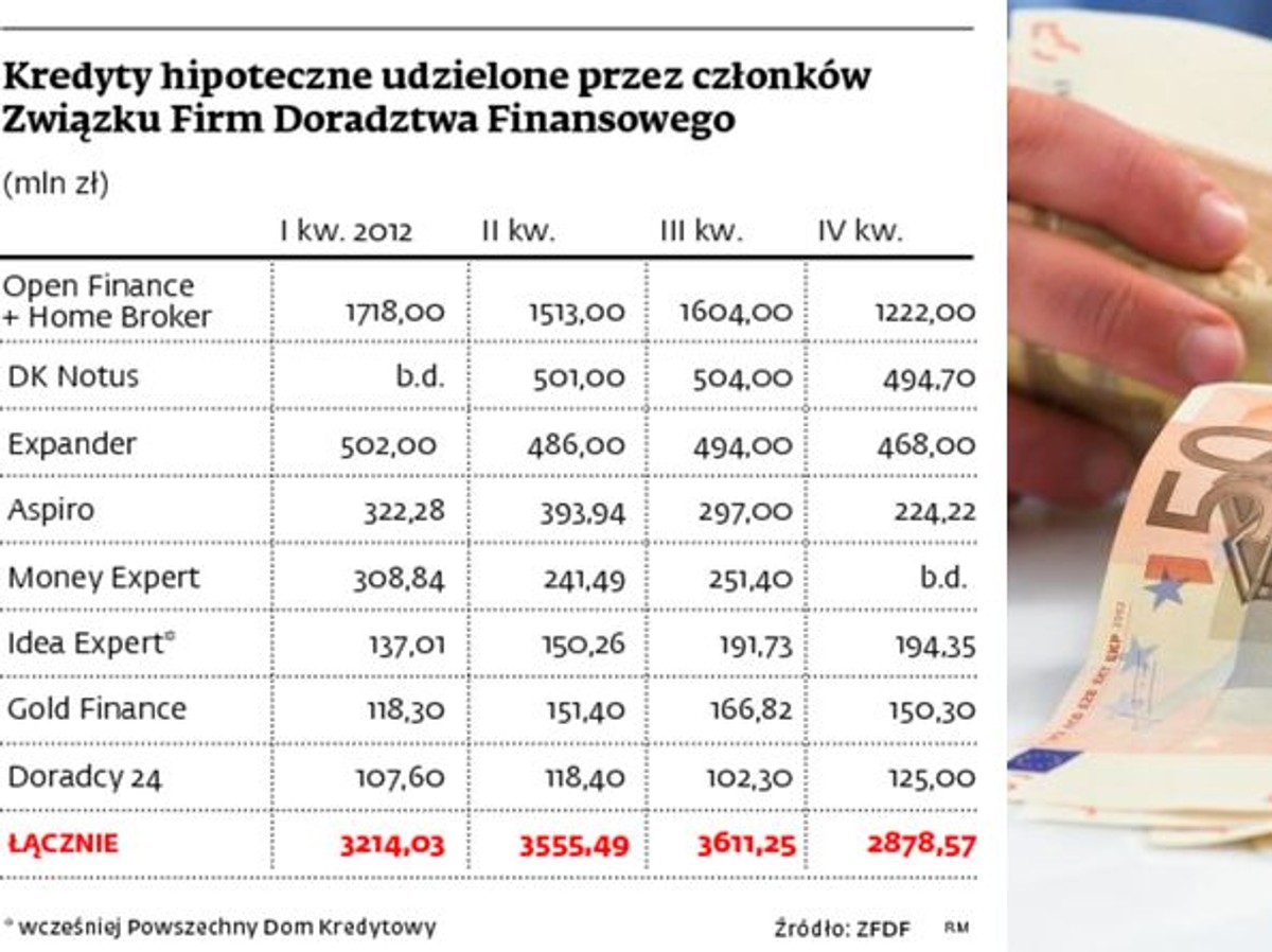 Kredyty hipoteczne udzielone przez członków Związku Firm Doradztwa Finansowego (mln zł)