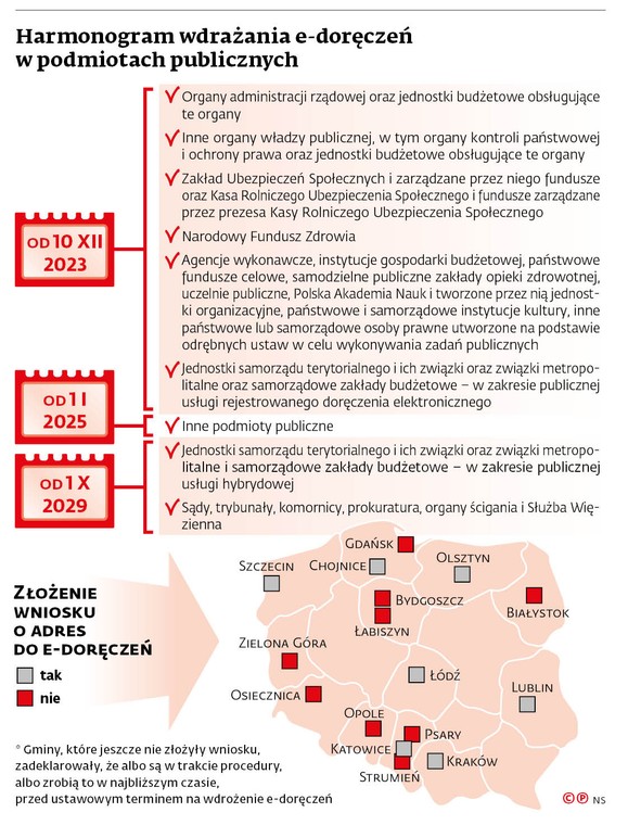 Harmonogram wdrażania e-doręczeń w podmiotach publicznych