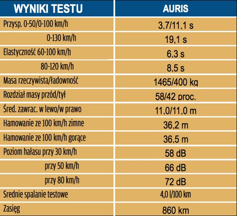 Toyota Auris Hybrid TS – powrót ze zdwojoną siłą