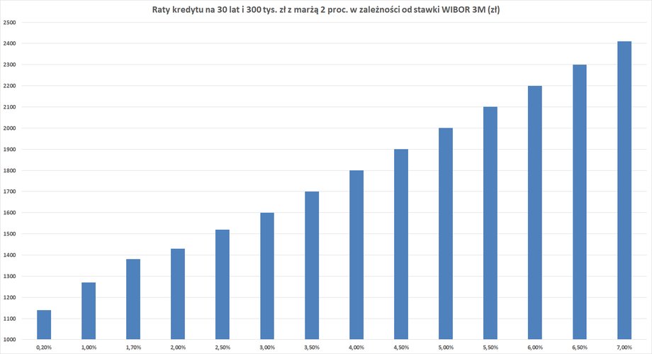 Przy obecnej stawce WIBOR 3M blisko 5,5 proc. rata kredytu na 300 tys. zł i 30 lat (z marżą 2 proc.) wynosi 2,1 tys. zł. Przed pandemią było to niespełna 1,4 tys. zł.