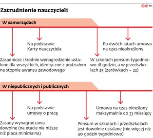 Czy nauczyciele pracujący do 4 godzin tygodniowo powinni być zatrudniani na śmieciówkach?
