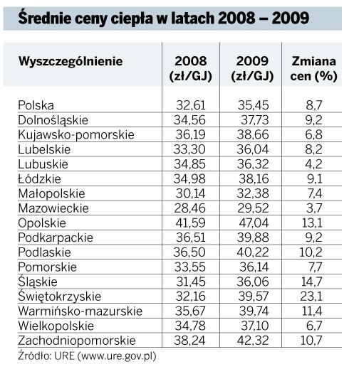 Średnie ceny ciepła w latach 2008-2009