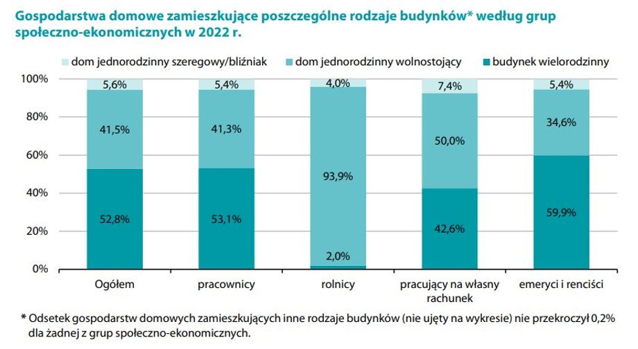 Gdzie mieszkają różne grupy społeczne