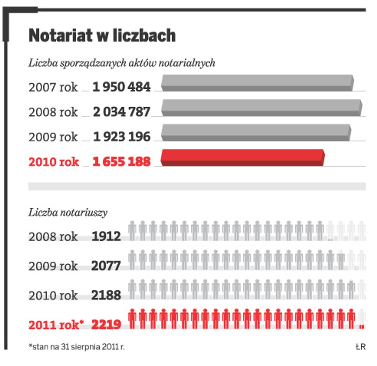Notariat w liczbach