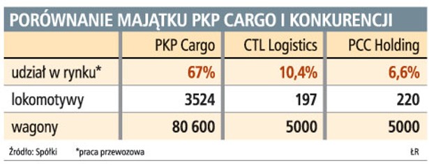 Porównanie majątku PKP Cargo i konkurencji