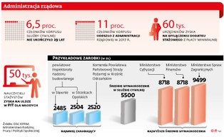 Administracyjny absurd. Młody urzędnik zarobi więcej niż doświadczony