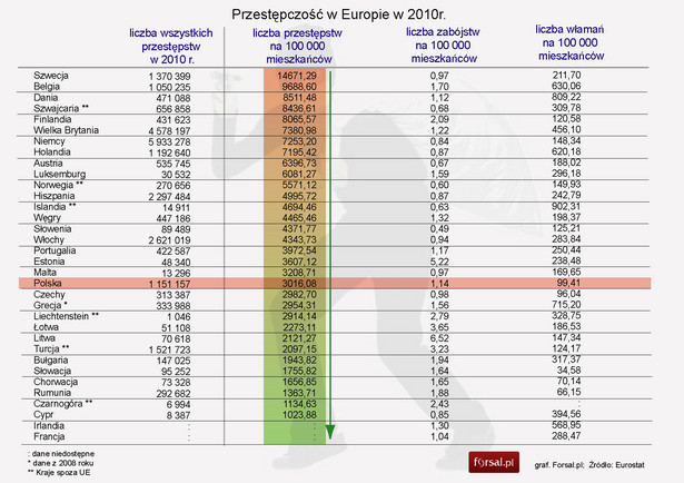 Przestępczość w krajach Europy w 2010 r.