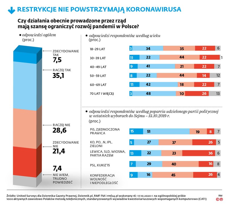 Restrykcje nie powstrzymają koronawirusa