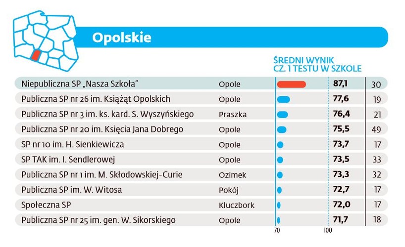 Ranking szkół podstawowych 2016 - Opolskie