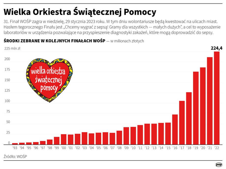 Rekord z 31. Finału WOŚP (2022 r.) został pobity rok później. Mowa o kwocie 243 mln 259 tys. 387 zł 25 gr.