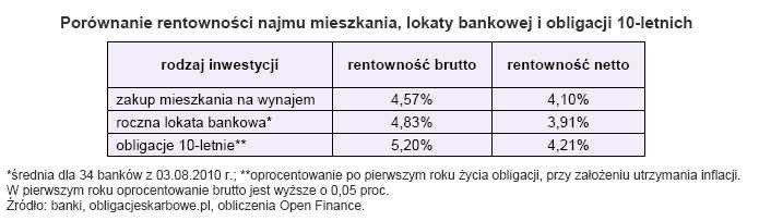 Porównanie rentowności najmu mieszkania, lokaty bankowej i obligacji 10-letnich