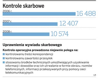 Urzędnicy fiskusa tropią służbowe samochody