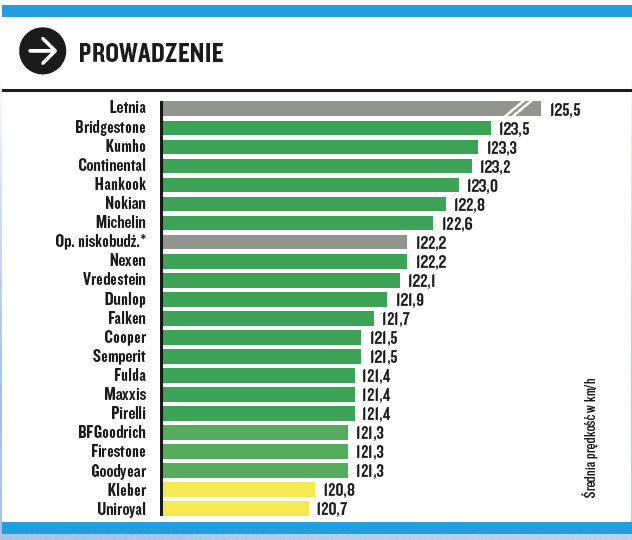 Test opon zimowych 2022. Próby wykonywane na suchej drodze.