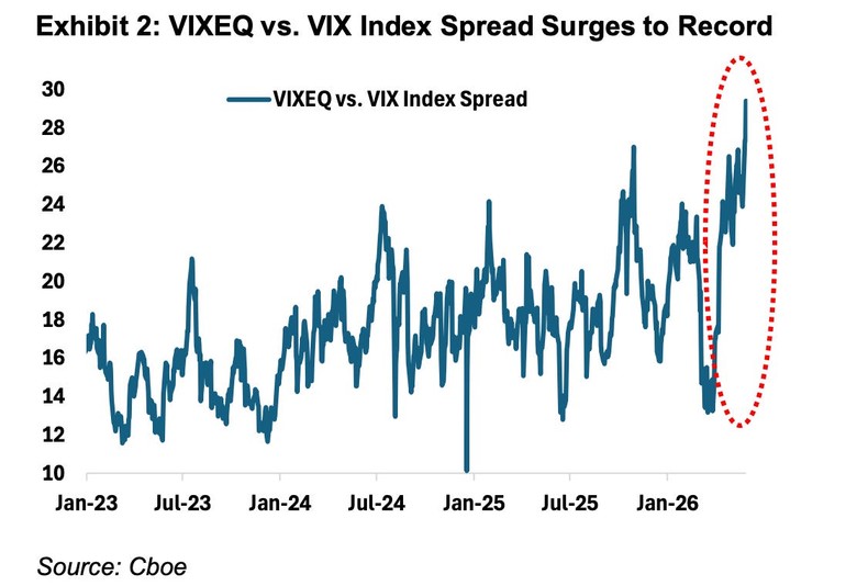 The spread between the VIXEQ and the VIX has widened to record levels.CBOE