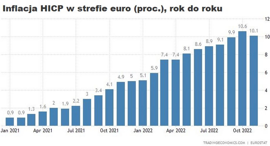 Prawdopodobnie inflacja w strefie euro w tym cyklu zanotowała już szczyt. Poziom 10,6 proc. z października był najwyższy w historii unii walutowej.