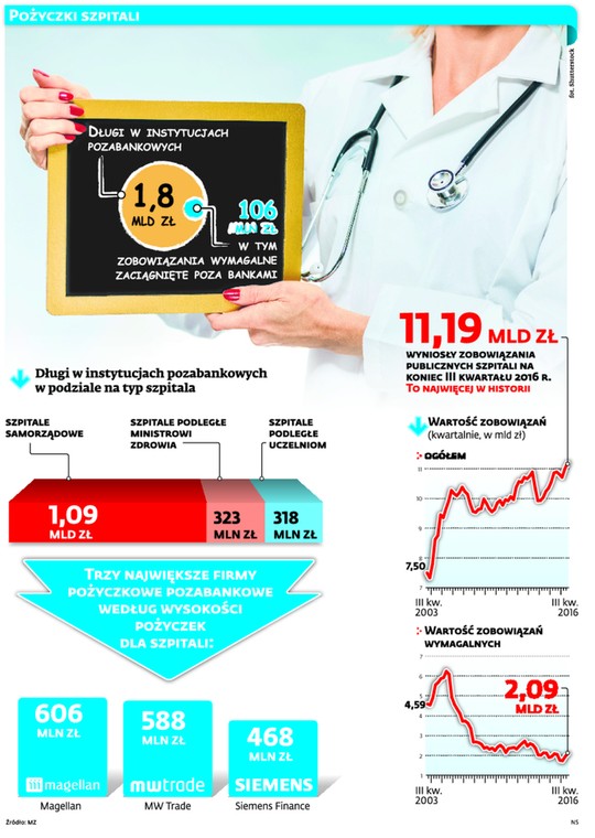Pożyczki szpitali