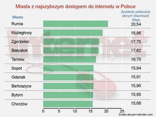 Ranking miast pod względem przepustowości internetu: Najszybsza sieć jest w Wilnie
