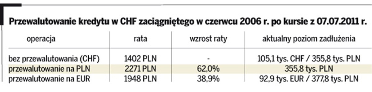 Przewalutowanie kredytu w CHF zaciągniętego w czerwcu 2006 r. po kursie z 07.07.2011 r.