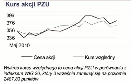PZU: Credit Suisse podniósł cenę docelową dla PZU - Giełda - Forbes.pl