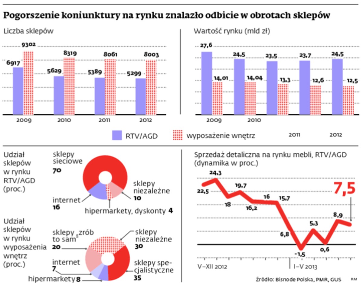 Pogorszenie koniunktury na rynku znalazło odbicie w obrotach sklepów