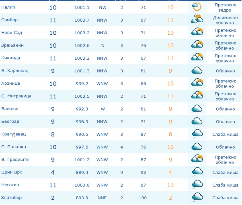 Tokom pre podneva temperatura nigde u Srbiji nigde nije prelazila 11 stepeni.
