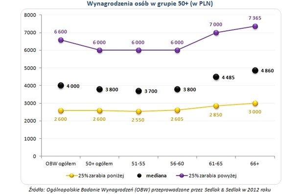 Wynagrodzenia osób w grupie 50+ (w PLN)