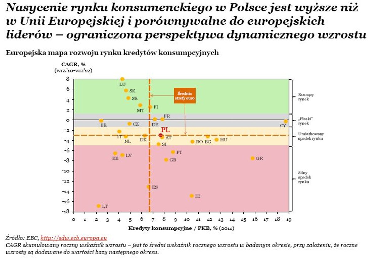 Nasycenie rynku konsumenckiego w Polsce jest wyższe niż w Unii Europejskiej, źródło: PwC